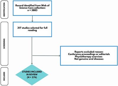 Twenty-first century knowledge mapping on oral diseases and physical activity/exercise, trends, gaps, and future perspectives: a bibliometric review